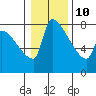 Tide chart for Kelley Point, Oregon on 2022/01/10