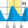 Tide chart for Kelley Point, Oregon on 2022/01/23