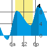 Tide chart for Kelley Point, Oregon on 2022/01/4