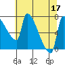 Tide chart for Kelley Point, Oregon on 2022/07/17