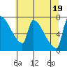 Tide chart for Kelley Point, Oregon on 2022/07/19