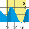 Tide chart for Kelley Point, Oregon on 2022/07/2