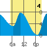 Tide chart for Kelley Point, Oregon on 2022/07/4