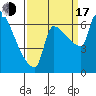Tide chart for Kelley Point, entrance, Willamette River, Oregon on 2022/09/17