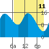 Tide chart for Kenai Pier, Alaska on 2022/04/11