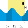 Tide chart for Kenai Pier, Alaska on 2022/04/9