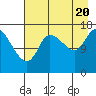 Tide chart for Kenai Pier, Alaska on 2022/08/20