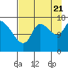 Tide chart for Kenai Pier, Alaska on 2022/08/21