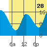 Tide chart for Kenai Pier, Alaska on 2023/06/28