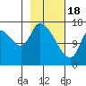 Tide chart for Kenai Pier, Alaska on 2024/02/18