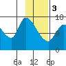 Tide chart for Kenai Pier, Alaska on 2024/02/3