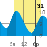 Tide chart for Kenai Pier, Alaska on 2024/03/31