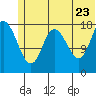 Tide chart for Kenai River entrance, Alaska on 2022/06/23