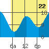 Tide chart for Kenai River entrance, Alaska on 2022/07/22