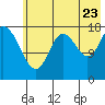Tide chart for Kenai River entrance, Alaska on 2022/07/23