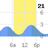 Tide chart for Kenilworth Aquatic Garden, Anacostia River, Washington D.C. on 2021/02/21