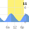 Tide chart for Kenilworth Aquatic Garden, Anacostia River, Washington D.C. on 2021/04/11