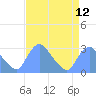Tide chart for Kenilworth Aquatic Garden, Anacostia River, Washington D.C. on 2021/04/12