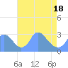 Tide chart for Kenilworth Aquatic Garden, Anacostia River, Washington D.C. on 2021/04/18