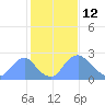 Tide chart for Kenilworth Aquatic Garden, Anacostia River, Washington D.C. on 2022/02/12