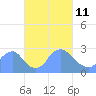 Tide chart for Kenilworth Aquatic Garden, Anacostia River, Washington D.C. on 2022/03/11