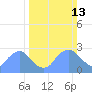 Tide chart for Kenilworth Aquatic Garden, Anacostia River, Washington D.C. on 2022/03/13