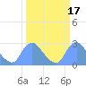 Tide chart for Kenilworth Aquatic Garden, Anacostia River, Washington D.C. on 2022/03/17