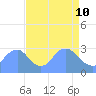 Tide chart for Kenilworth Aquatic Garden, Anacostia River, Washington D.C. on 2022/04/10