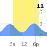 Tide chart for Kenilworth Aquatic Garden, Anacostia River, Washington D.C. on 2022/04/11