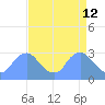 Tide chart for Kenilworth Aquatic Garden, Anacostia River, Washington D.C. on 2022/04/12