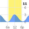 Tide chart for Kenilworth Aquatic Garden, Anacostia River, Washington D.C. on 2023/02/11