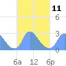 Tide chart for Kenilworth Aquatic Garden, Anacostia River, Washington D.C. on 2023/03/11