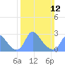 Tide chart for Kenilworth Aquatic Garden, Anacostia River, Washington D.C. on 2023/03/12