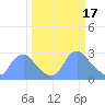 Tide chart for Kenilworth Aquatic Garden, Anacostia River, Washington D.C. on 2023/03/17