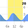 Tide chart for Kenilworth Aquatic Garden, Anacostia River, Washington D.C. on 2024/03/28