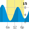 Tide chart for Kennebunkport, Maine on 2021/05/15