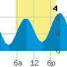 Tide chart for Kennebunkport, Maine on 2021/08/4