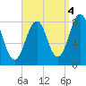 Tide chart for Kennebunkport, Maine on 2021/09/4