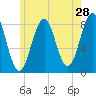 Tide chart for Kennebunkport, Maine on 2022/05/28