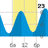 Tide chart for Kennebunkport, Maine on 2022/09/23