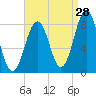 Tide chart for Kennebunkport, Maine on 2023/08/28