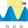 Tide chart for Kennebunkport, Maine on 2024/03/20
