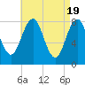 Tide chart for Kennebunkport, Maine on 2024/04/19