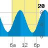 Tide chart for Kennebunkport, Maine on 2024/04/20