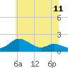 Tide chart for Kent Island Narrows, Chesapeake Bay, Maryland on 2021/06/11
