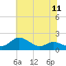 Tide chart for Kent Island Narrows, Chesapeake Bay, Maryland on 2021/07/11