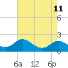 Tide chart for Kent Island Narrows, Chesapeake Bay, Maryland on 2021/08/11