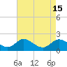 Tide chart for Kent Island Narrows, Maryland on 2022/08/15