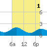 Tide chart for Kent Island Narrows, Maryland on 2022/08/1