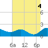 Tide chart for Kent Island Narrows, Maryland on 2022/08/4